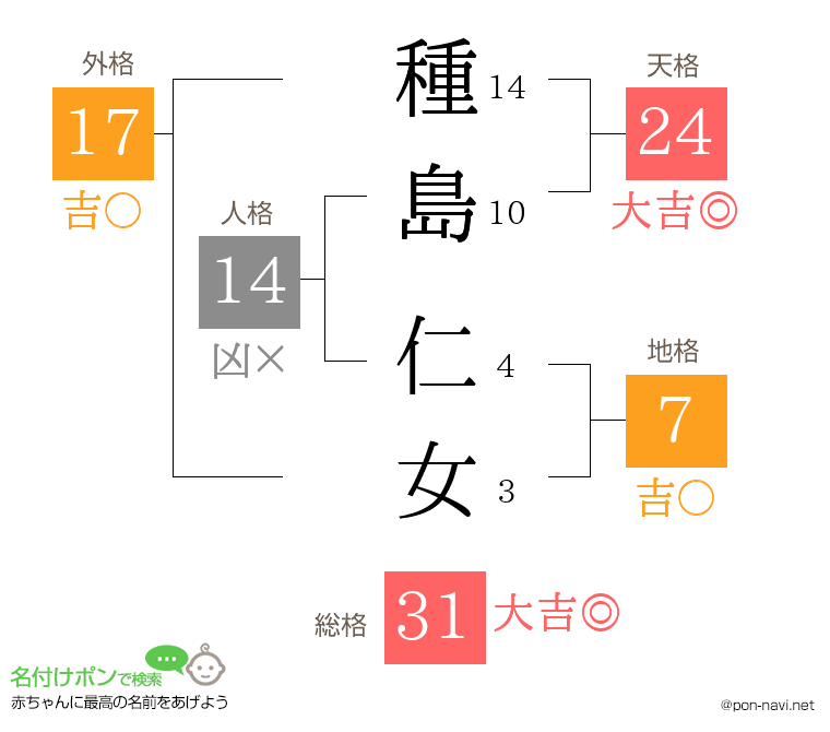 種島 仁女さんの姓名判断結果