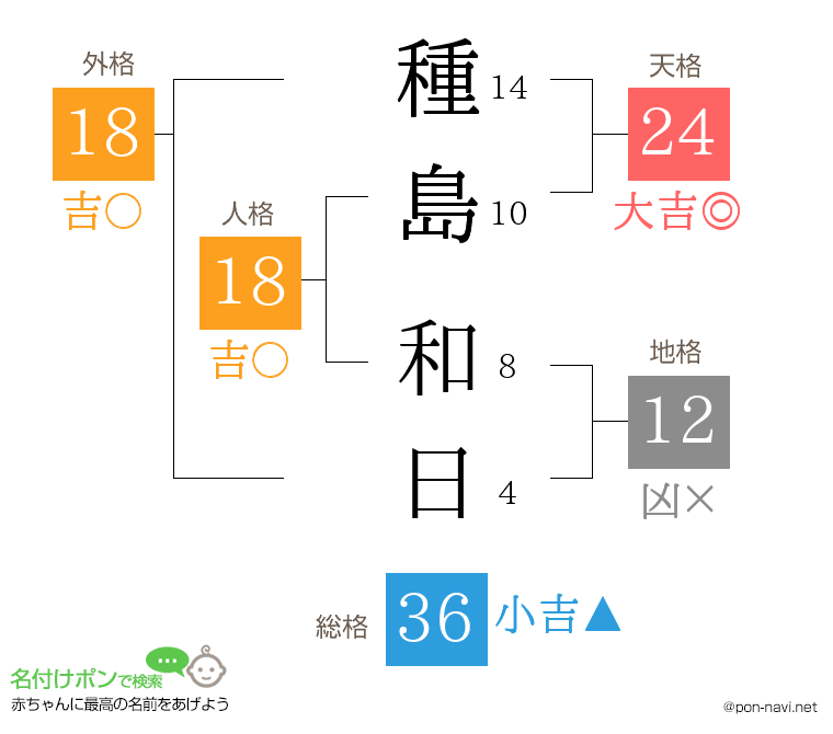 種島 和日さんの姓名判断結果