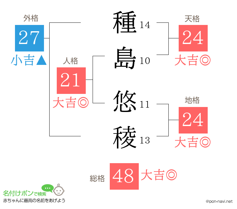 種島 悠稜さんの姓名判断結果