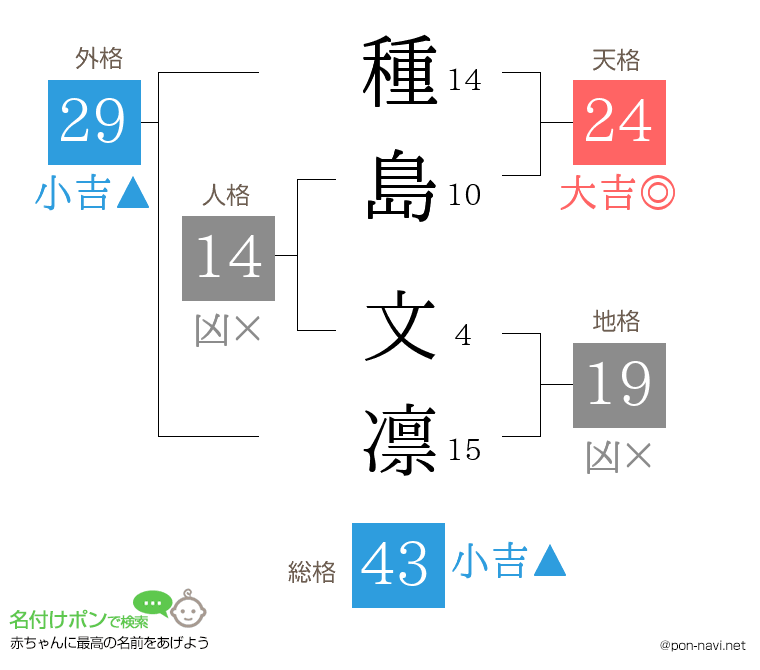 種島 文凛さんの姓名判断結果