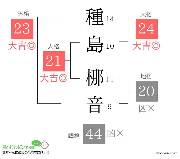 種島 梛音さんの姓名判断結果