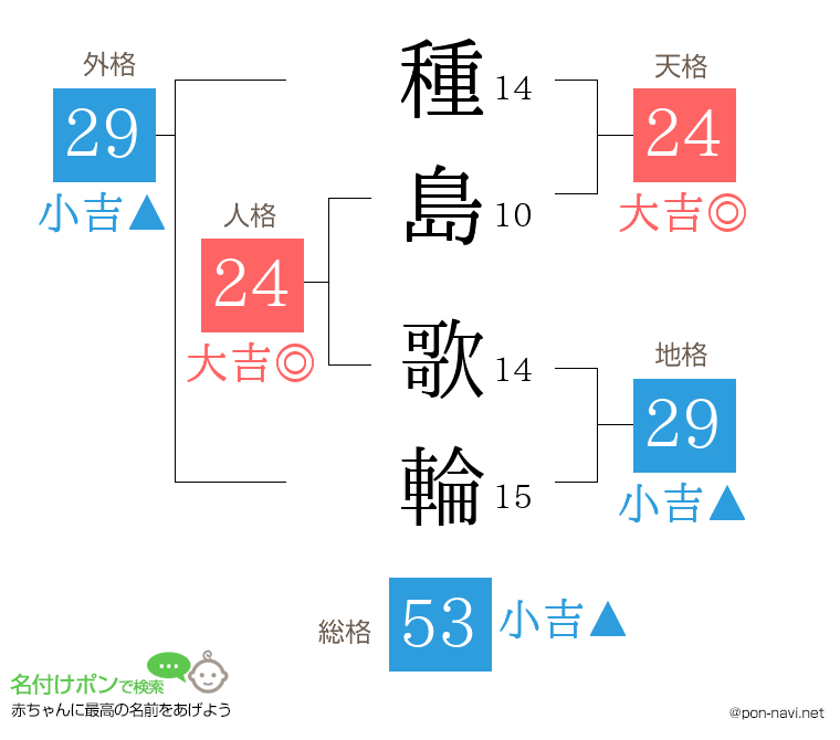 種島 歌輪さんの姓名判断結果