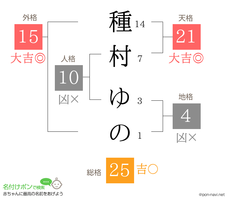 種村 ゆのさんの姓名判断結果
