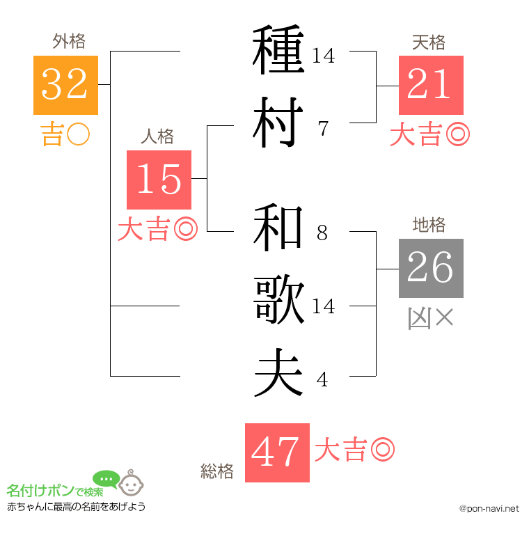 種村 和歌夫さんの姓名判断結果