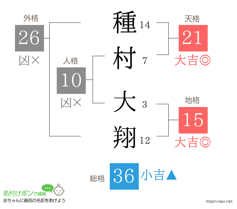 種村 大翔さんの姓名判断結果