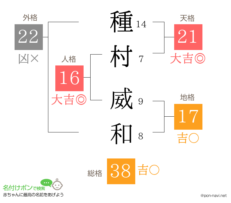 種村 威和さんの姓名判断結果