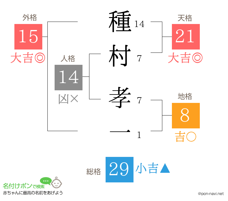 種村 孝一さんの姓名判断結果