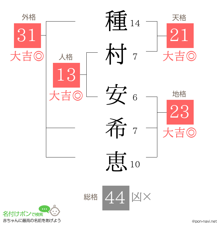 種村 安希恵さんの姓名判断結果