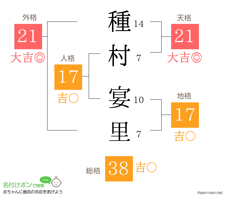 種村 宴里さんの姓名判断結果
