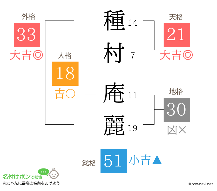 種村 庵麗さんの姓名判断結果