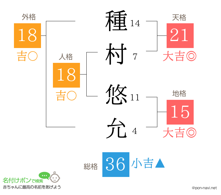 種村 悠允さんの姓名判断結果