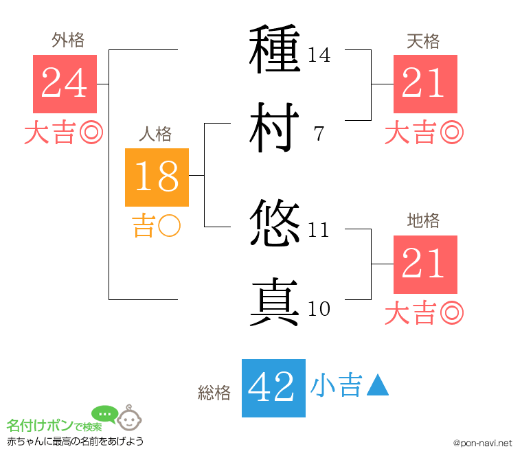 種村 悠真さんの姓名判断結果