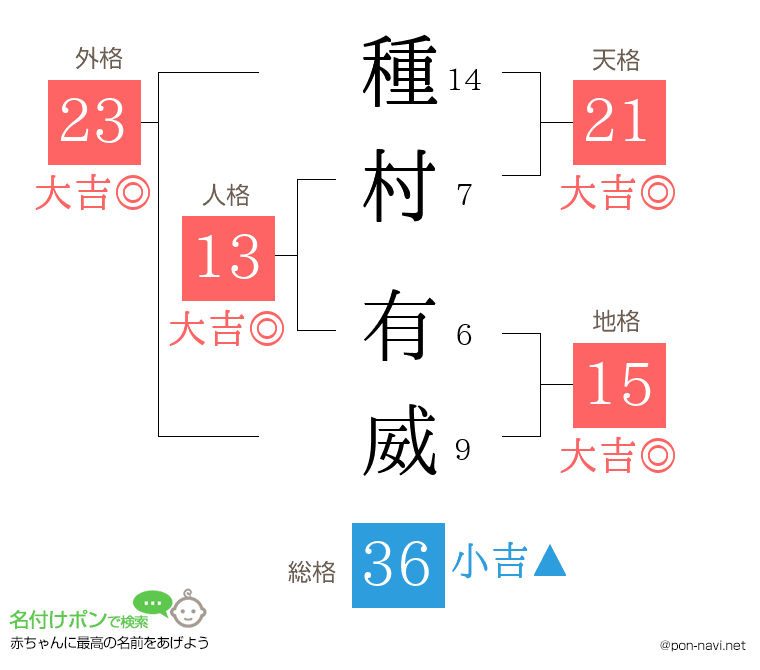 種村 有威さんの姓名判断結果