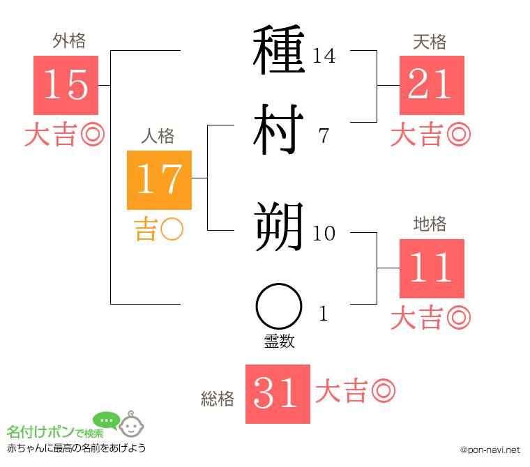 種村 朔さんの姓名判断結果