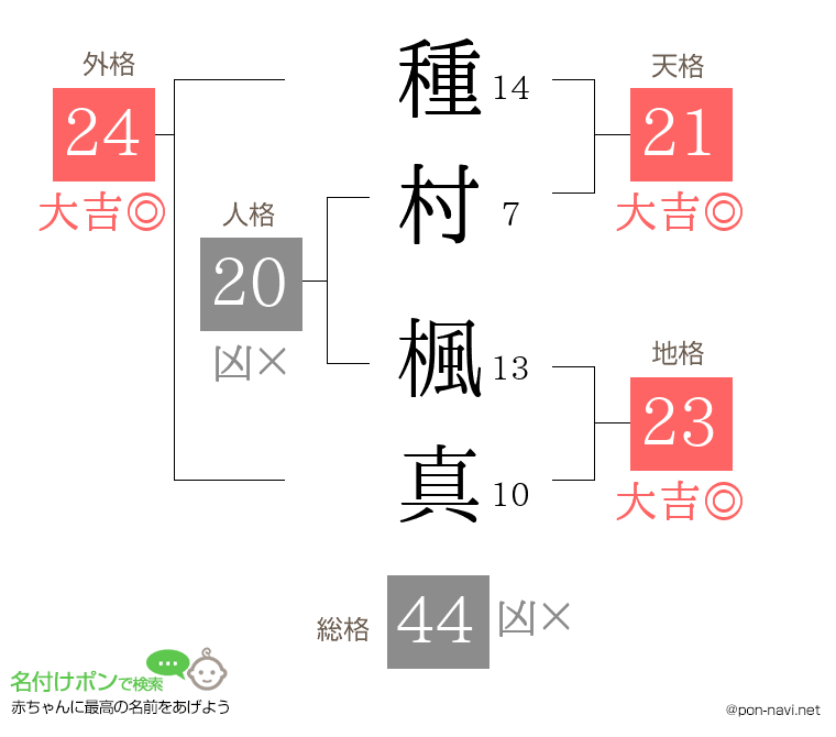 種村 楓真さんの姓名判断結果