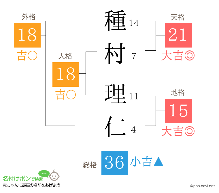種村 理仁さんの姓名判断結果