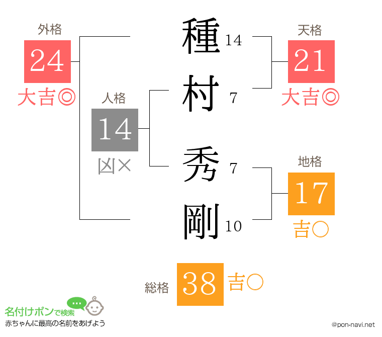 種村 秀剛さんの姓名判断結果