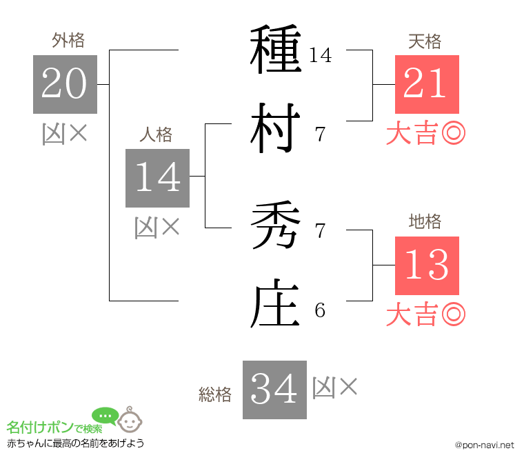 種村 秀庄さんの姓名判断結果