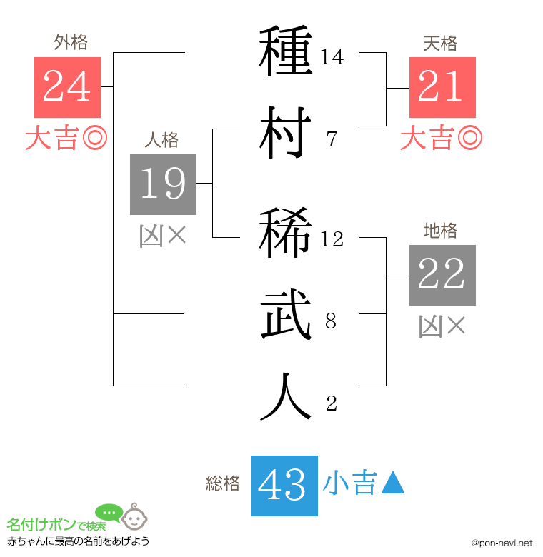 種村 稀武人さんの姓名判断結果