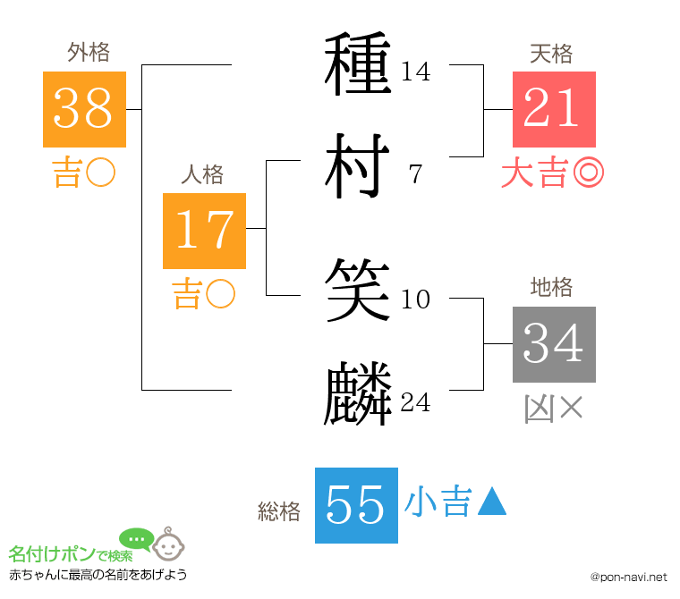種村 笑麟さんの姓名判断結果