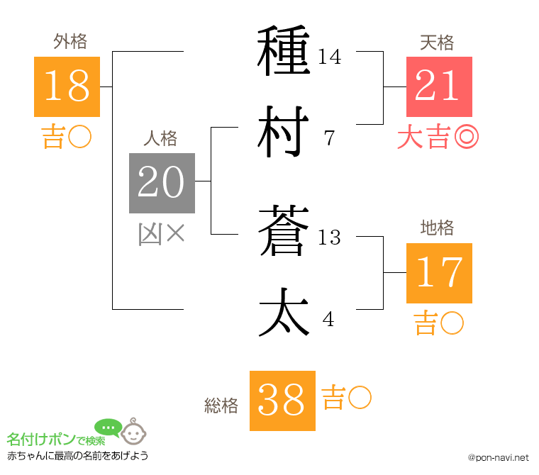 種村 蒼太さんの姓名判断結果