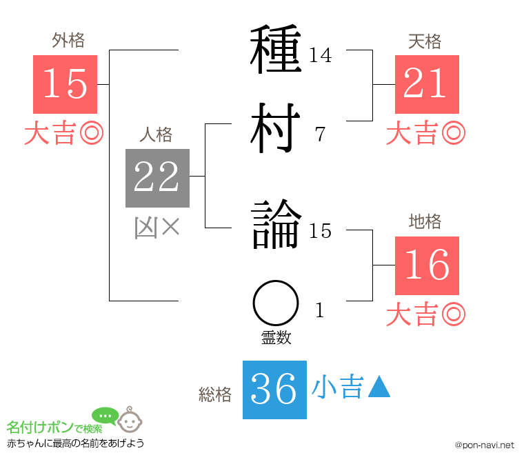 種村 論さんの姓名判断結果