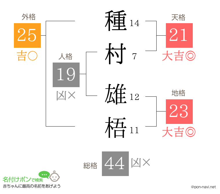 種村 雄梧さんの姓名判断結果