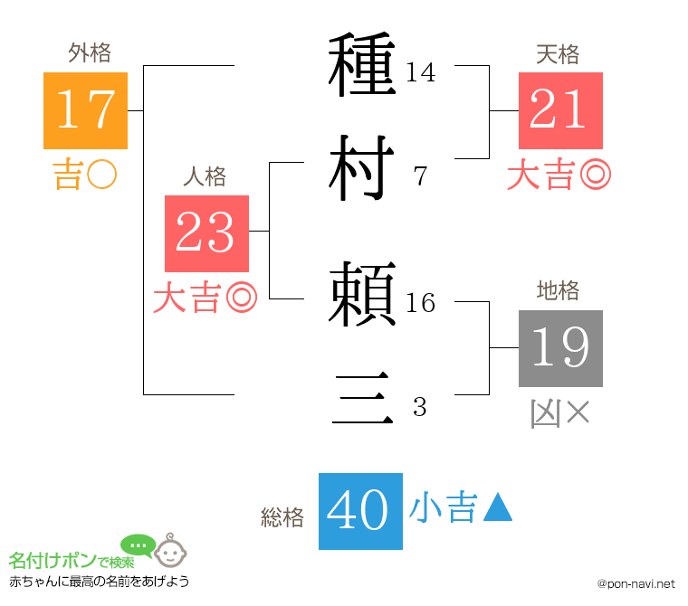 種村 頼三さんの姓名判断結果