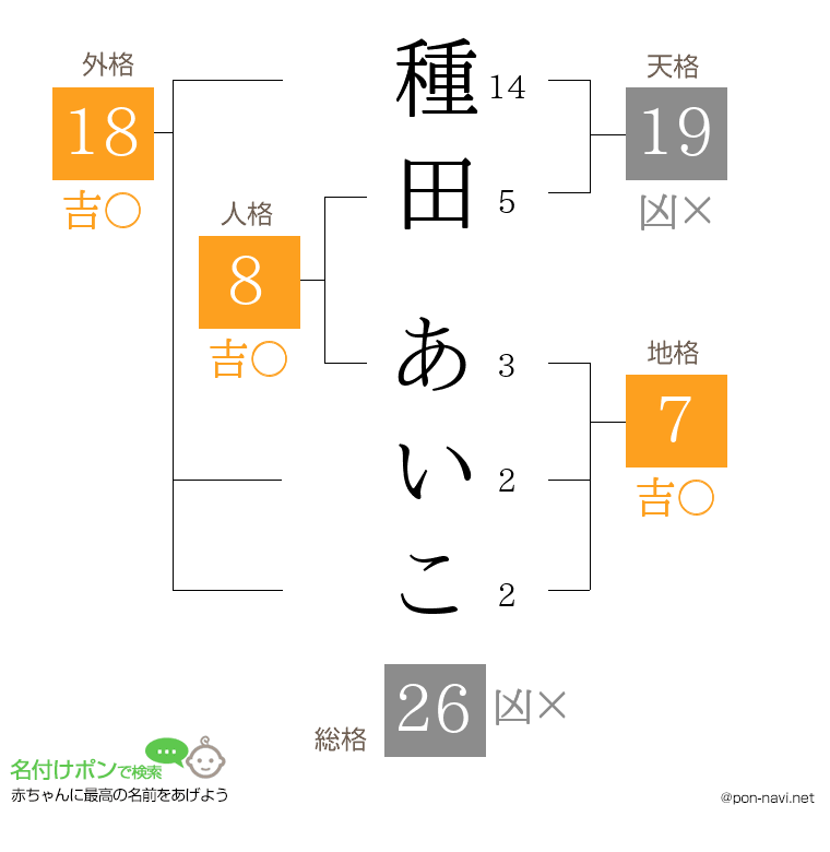 種田 あいこさんの姓名判断結果