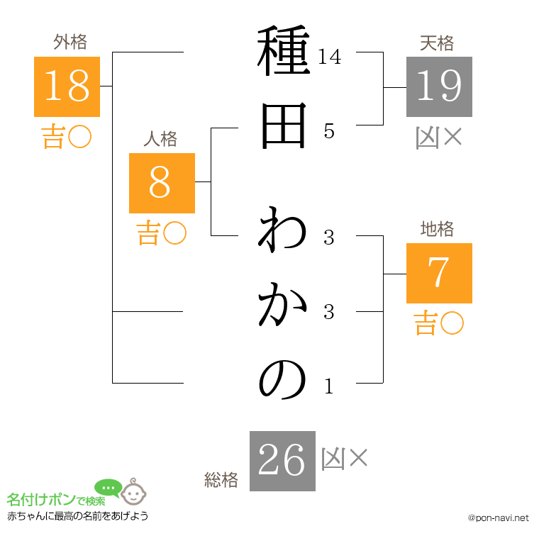 種田 わかのさんの姓名判断結果