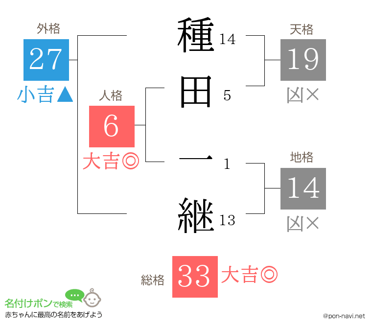 種田 一継さんの姓名判断結果