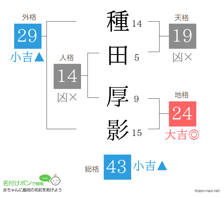 種田 厚影さんの姓名判断結果