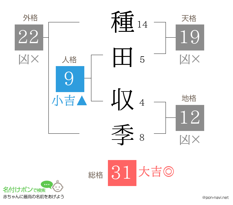 種田 収季さんの姓名判断結果