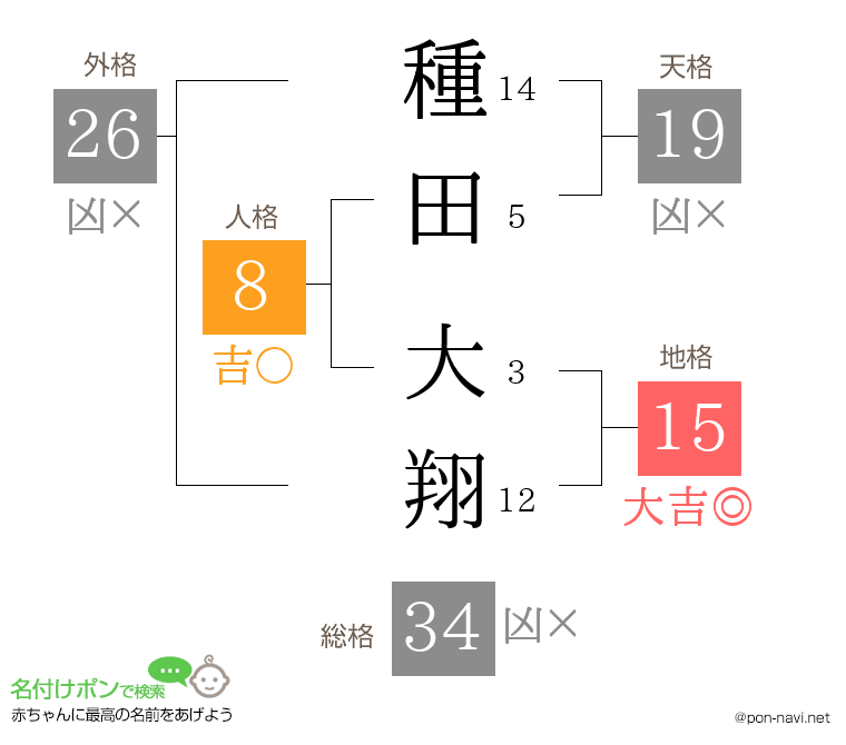 種田 大翔さんの姓名判断結果
