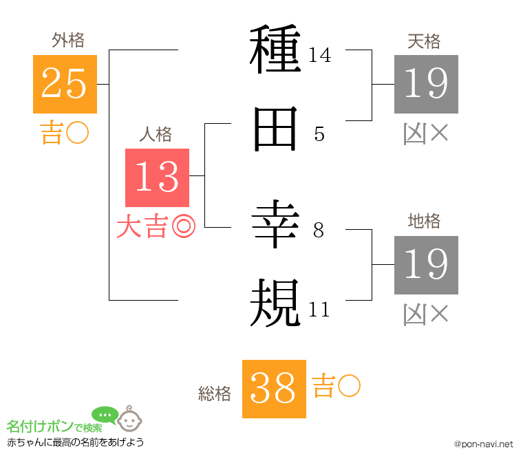 種田 幸規さんの姓名判断結果