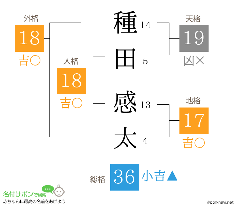 種田 感太さんの姓名判断結果
