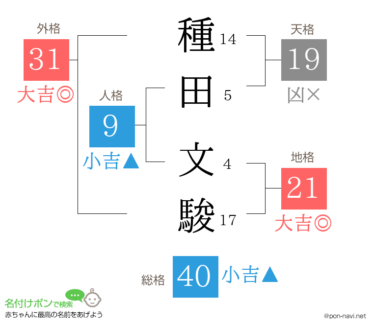 種田 文駿さんの姓名判断結果