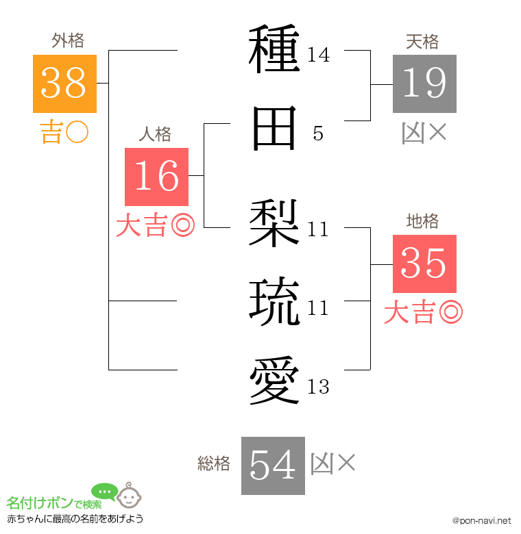 種田 梨琉愛さんの姓名判断結果