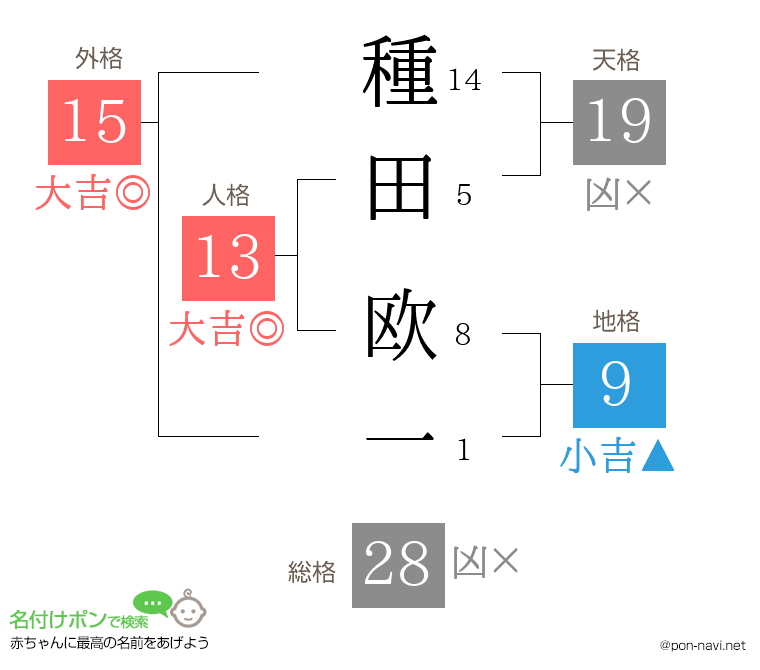 種田 欧一さんの姓名判断結果