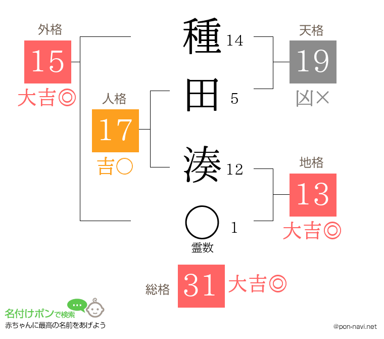 種田 湊さんの姓名判断結果