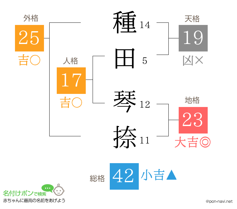 種田 琴捺さんの姓名判断結果