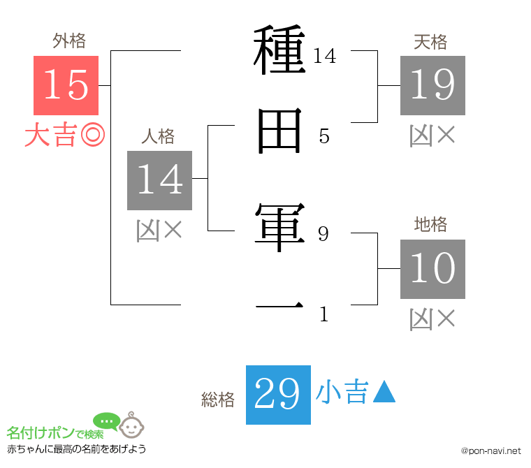 種田 軍一さんの姓名判断結果