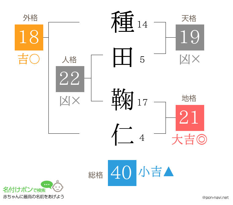 種田 鞠仁さんの姓名判断結果