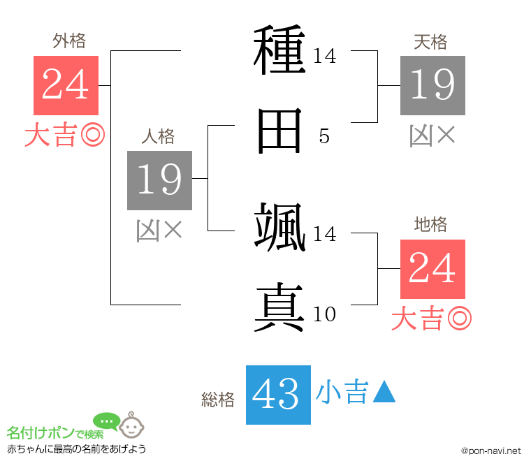 種田 颯真さんの姓名判断結果
