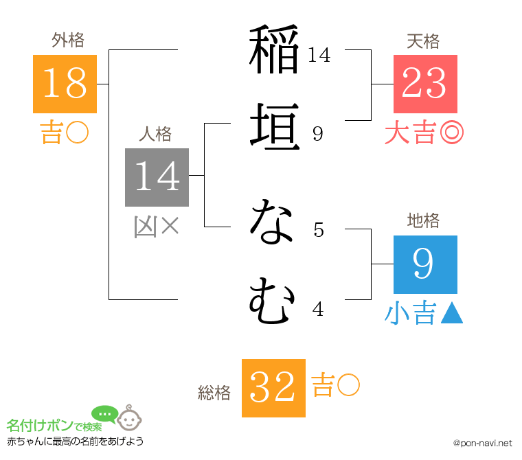 稲垣 なむさんの姓名判断結果