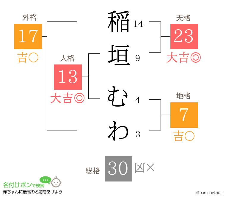 稲垣 むわさんの姓名判断結果