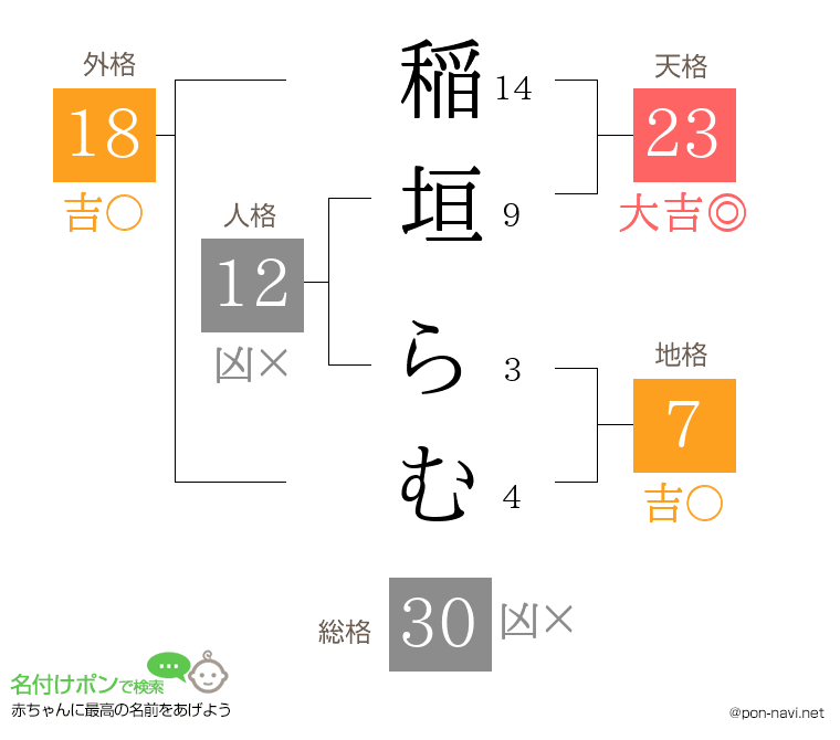 稲垣 らむさんの姓名判断結果
