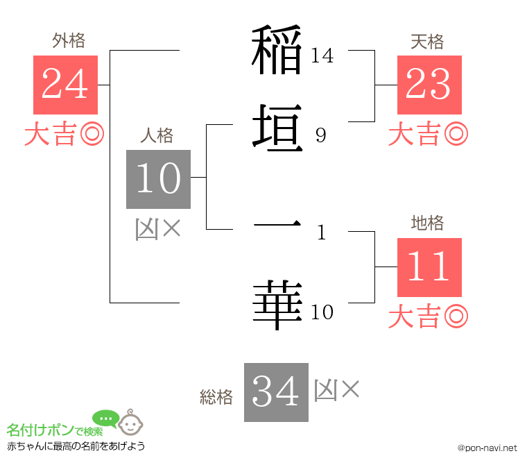稲垣 一華さんの姓名判断結果
