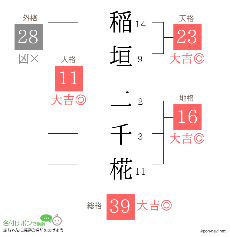 稲垣 二千椛さんの姓名判断結果