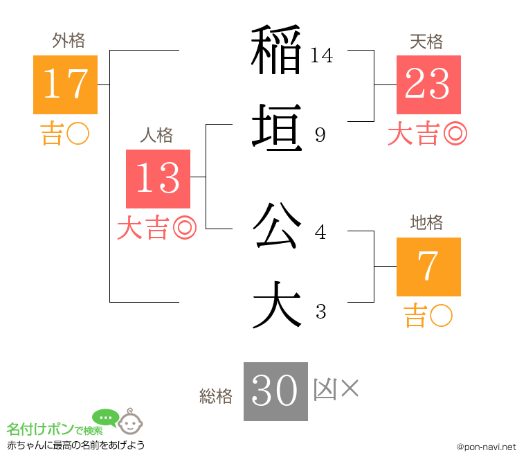 稲垣 公大さんの姓名判断結果